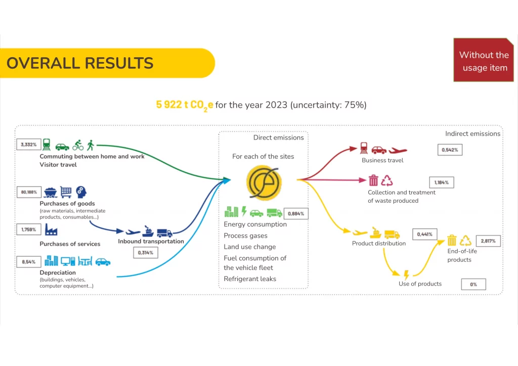 Overall results